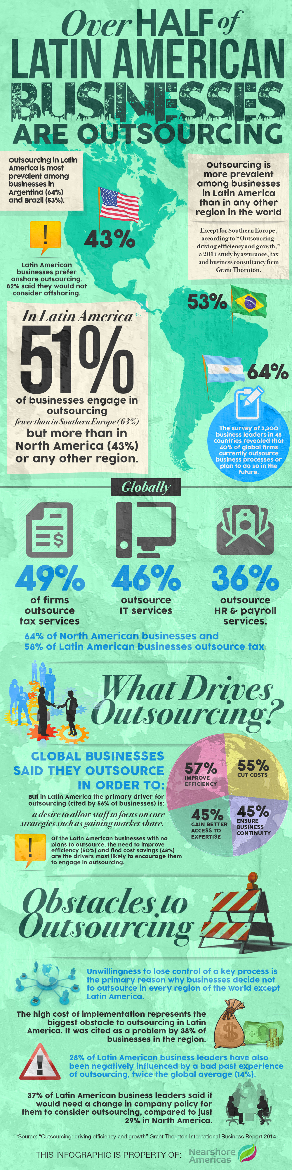 Infographic: Over Half of Latin American Businesses Are Outsourcing