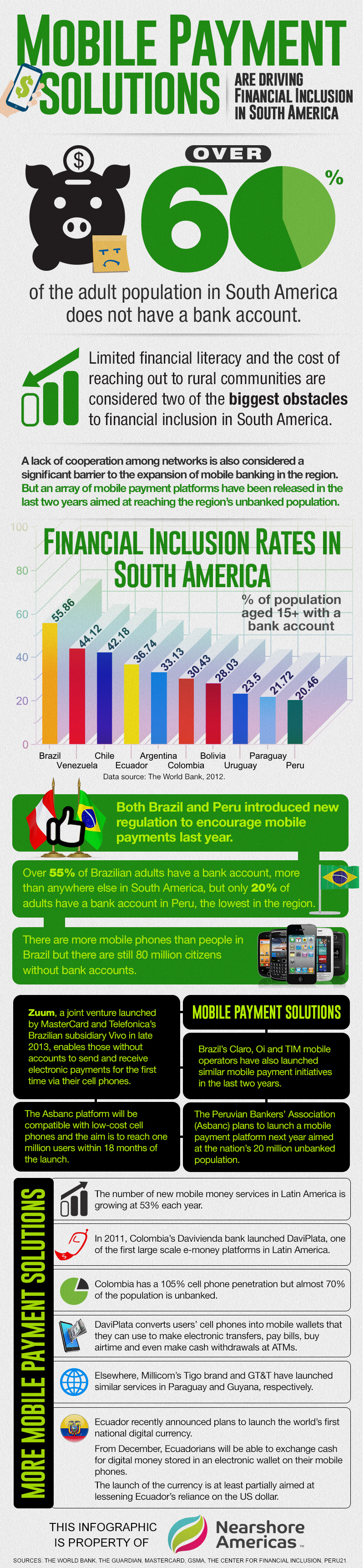 Infographic: Mobile Payment Solutions Are Driving Financial Inclusion in South America