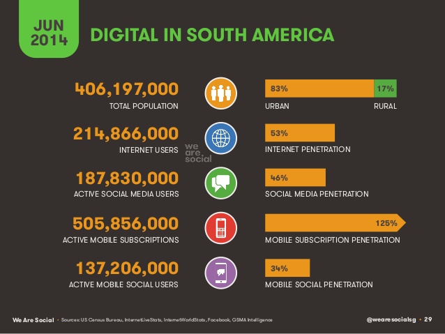 Digital in South America