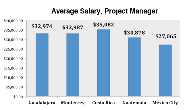 Mexico City Wages