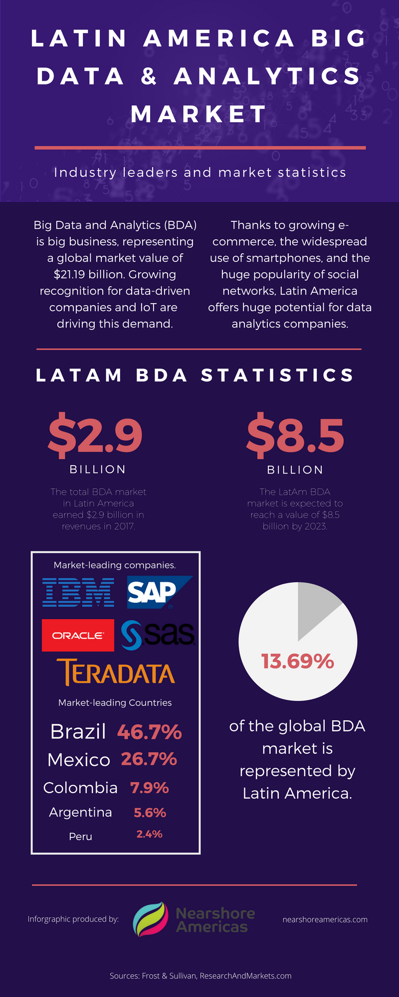 Latin america big data market